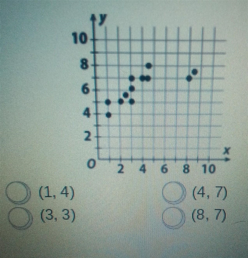 For the data shown in the scatter plot below, which point is an outlier?​-example-1