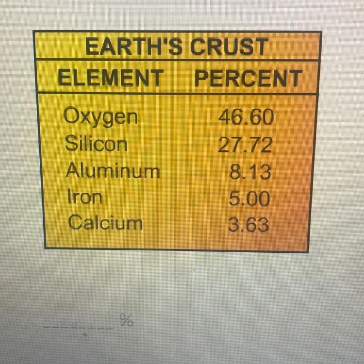 This table shows the five most common elements in the earth's crust along with the-example-1