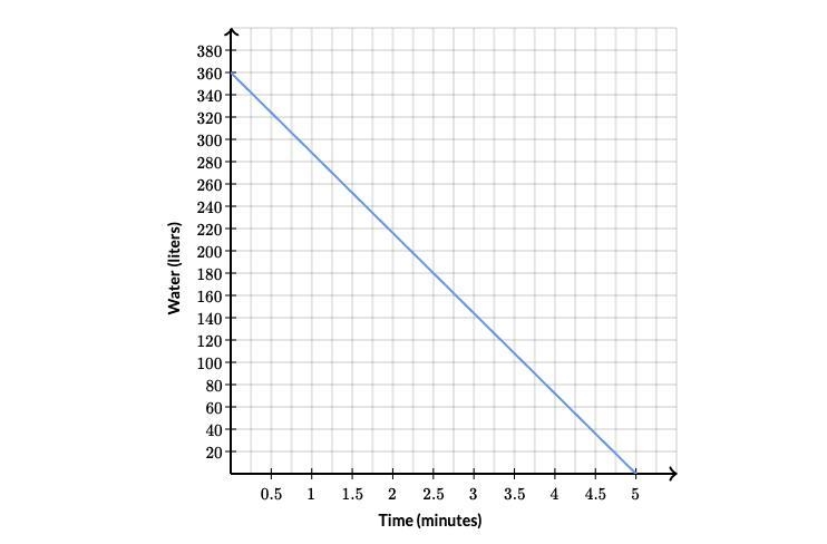 Archimedes drained the water in his tub. The amount of water left in the tub (in liters-example-1