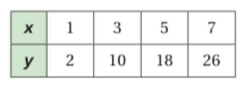 The points in the table lie on a line. Find the slope of the line.-example-1