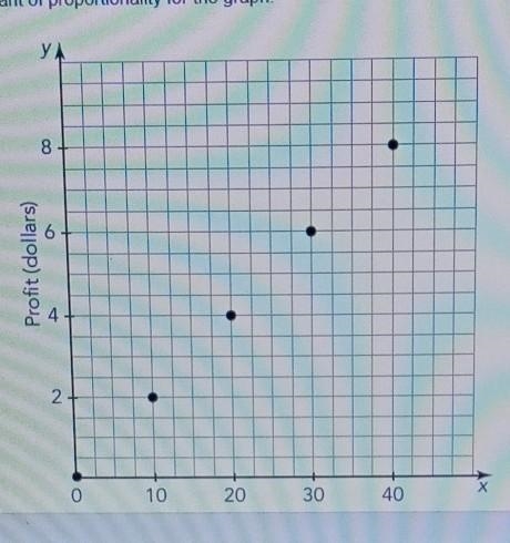 Determine the constant of proportionality for the graph.​-example-1