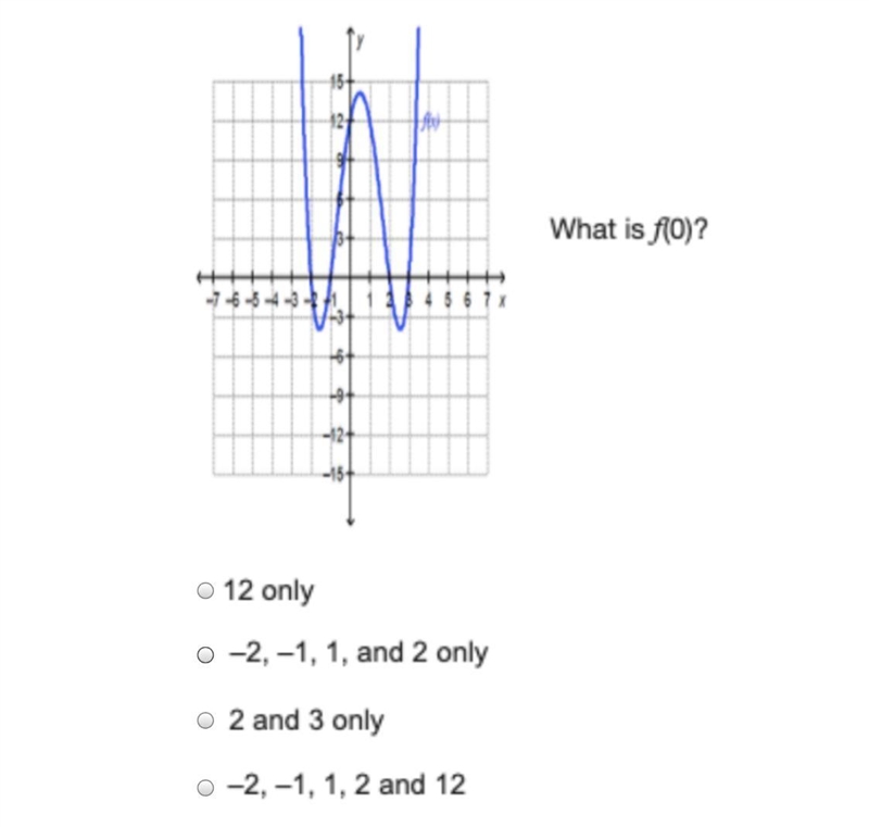 What is f(0) the graph is below-example-1