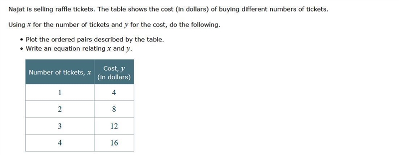 Najat is selling raffle tickets. The table shows the cost (in dollars) of buying different-example-1