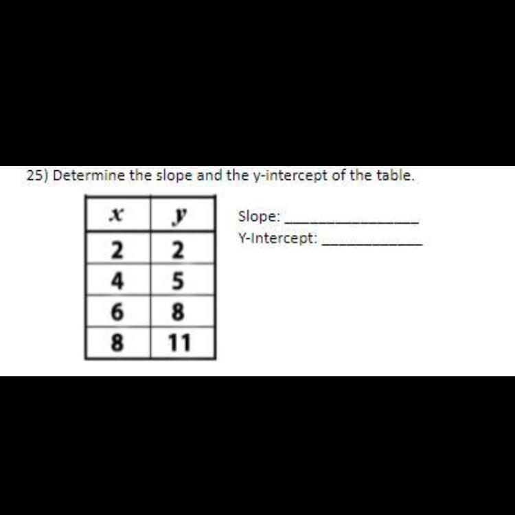 PLEASE HELP! Determine the slope and the y-intercept of the table.-example-1