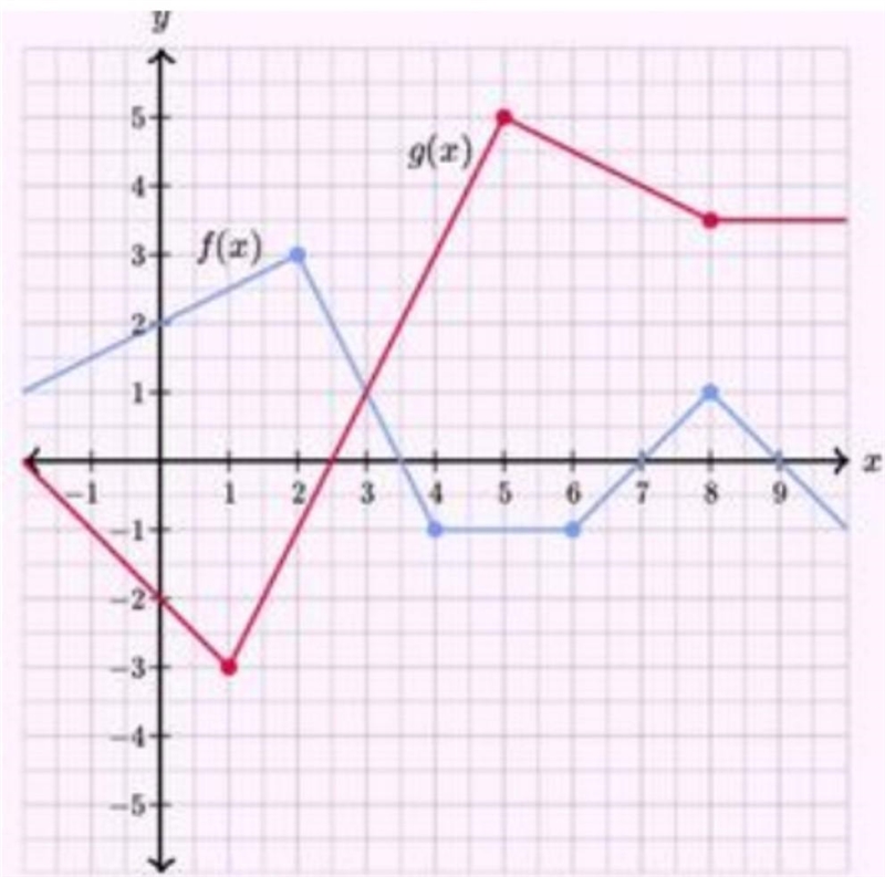 Given v(x) = g(x) (3/2*x^4 + 4x – 1), find v'(2).​-example-1