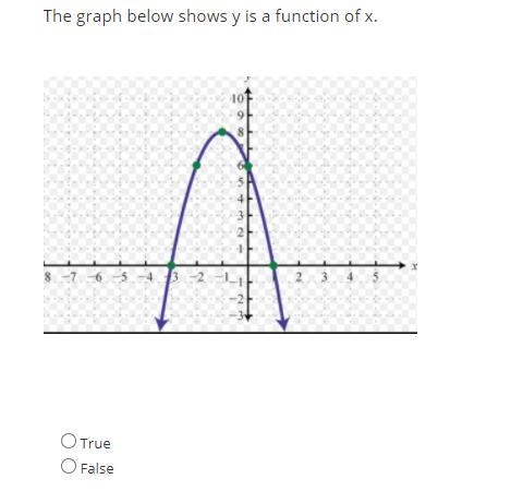 The graph below shows y is a function of x.-example-1