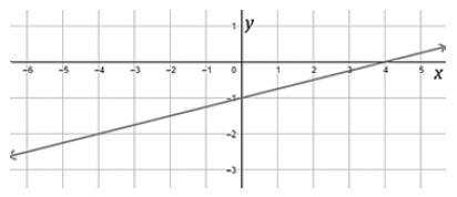 Which table of values would produce the graph shown above? Question 10 options: A-example-1