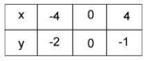 Which table of values would produce the graph shown above? Question 10 options: A-example-2