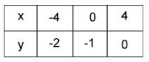 Which table of values would produce the graph shown above? Question 10 options: A-example-3