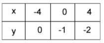 Which table of values would produce the graph shown above? Question 10 options: A-example-4