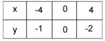 Which table of values would produce the graph shown above? Question 10 options: A-example-5