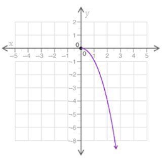 Which description best describes the graph? a. Linear increasing b. Linear decreasing-example-1