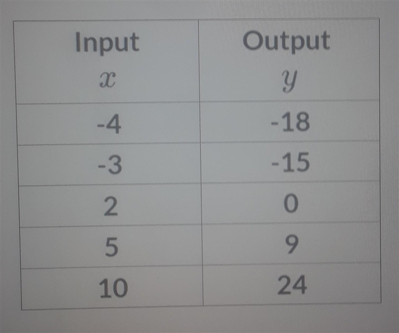 The table below shows an input/output relationship. Find the Starting Value/y-intercept-example-1