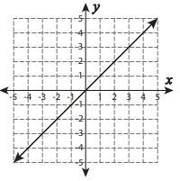 A Positive b Undefined c Negative d Zero-example-1