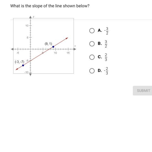 What is the slope of the line shown below? A. -3/2 B. 3/2 C. 2/3 D. -2/3-example-1