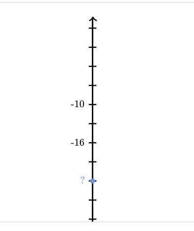 The blue dot is at what value on the number line?-example-1