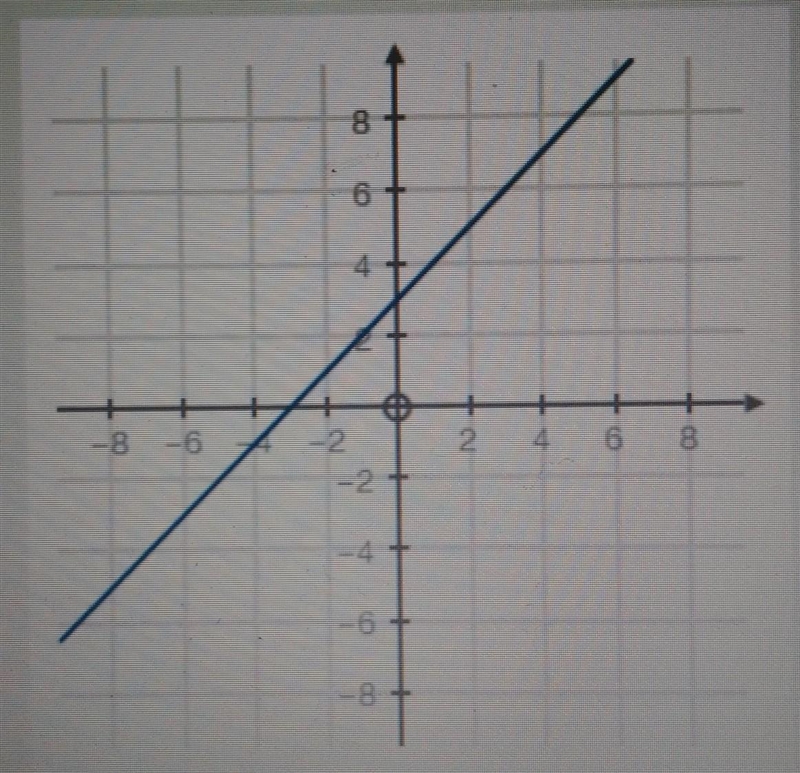 Choose an equation that best represents the graph. A. y = x - 3 B. y = -x + 3 C. y-example-1