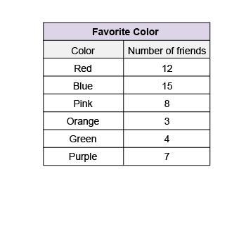 Gabby asked her friends to name one favorite color. Her results are shown in this-example-1