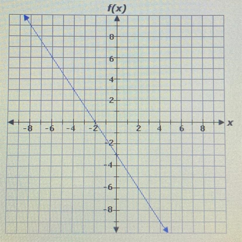 What is the zero of the function? A. -3 B. -3/2 C. -2/3 D. -2-example-1