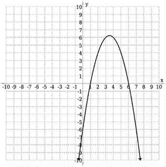 Compare the function ƒ(x) = –x2 + 4x – 5 and the function g(x), whose graph is shown-example-1