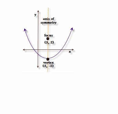 Given the graph, find an equation for the parabola.-example-1