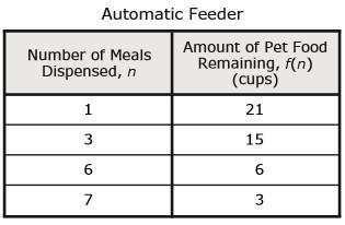 The table shows the amount of pet food in cups remaining in an automatic feeder as-example-1