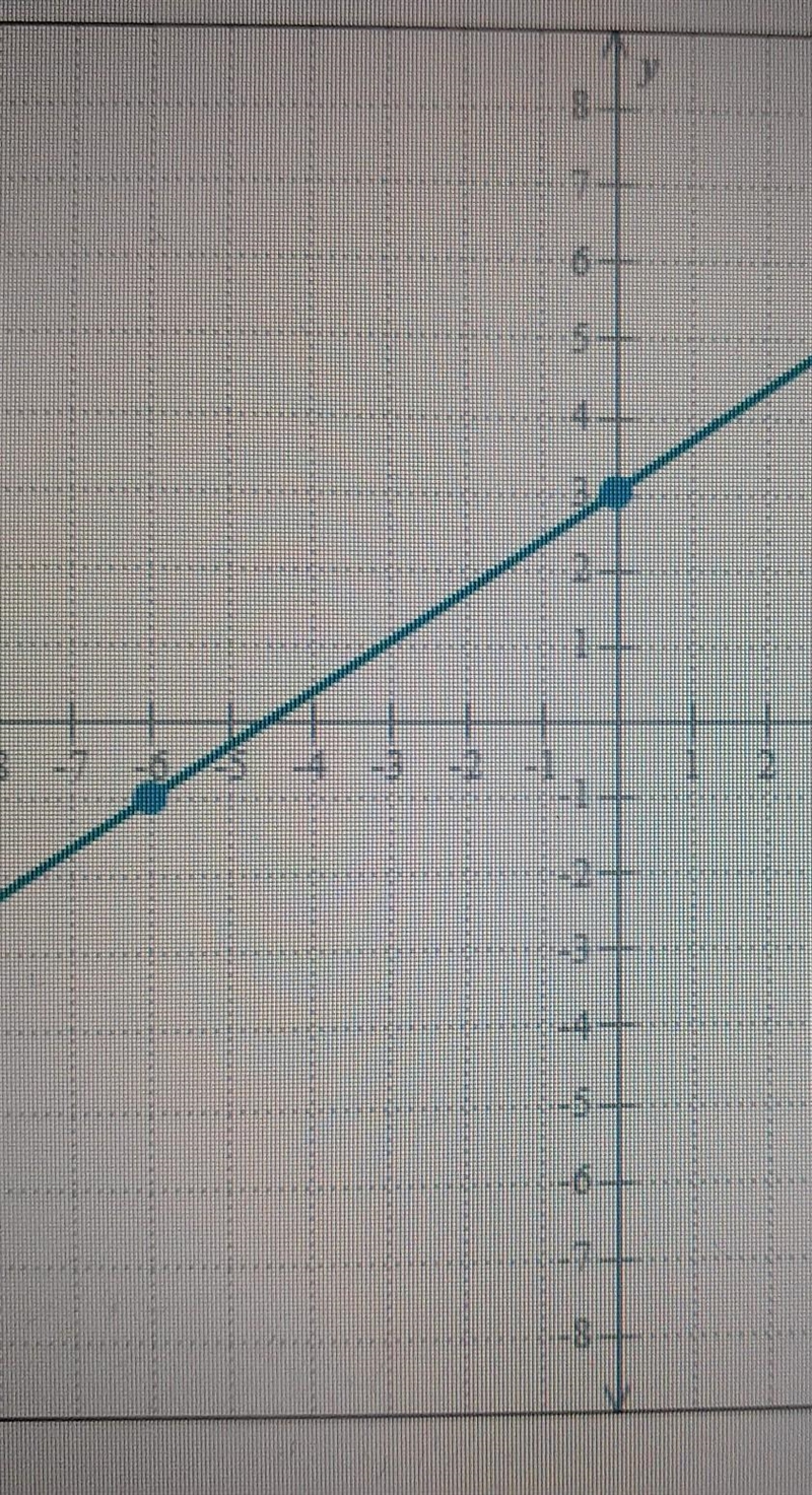 Can you guys please help! write an equation of the line ​-example-1