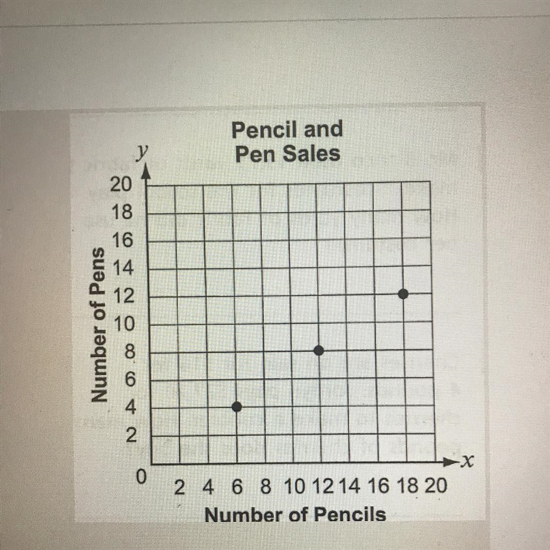 The graph show the ratio of pencils to pens sold at the school bookstore. If the bookstore-example-1