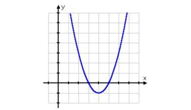 . What are the solutions of the given quadratic graph? A. -3 and -5 B. 4 and -1 C-example-1