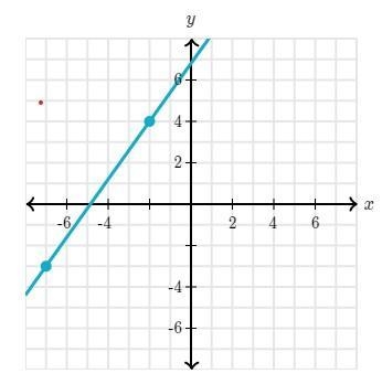 ***ANSWER IN POINT-SLOPE FORM Write an equation that represents the line. Please use-example-1