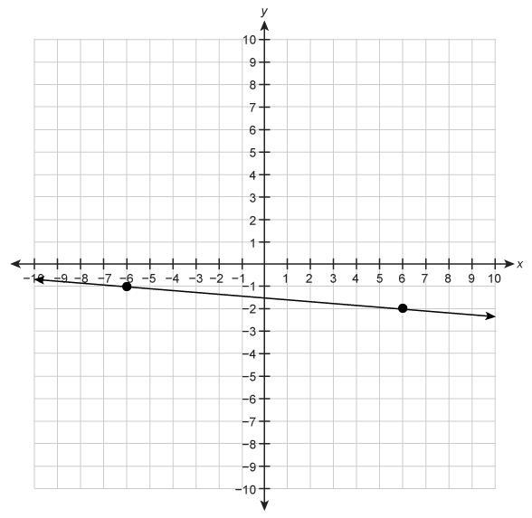 What is the slope of the line graphed on the coordinate plane? A graph with a line-example-1