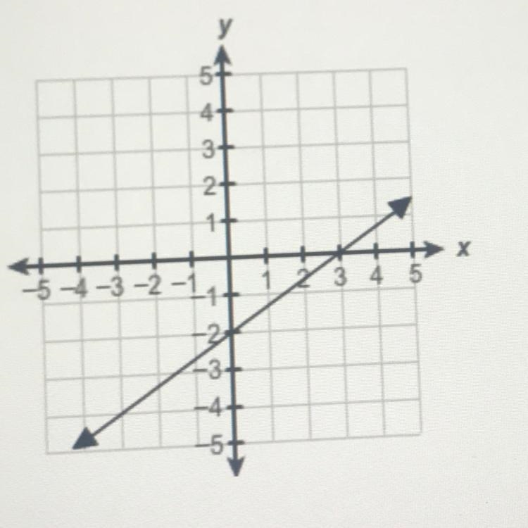 Which graph represents the equation y=2/3x-2?-example-1