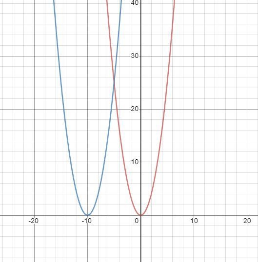 Which function represents a translation of the graph of y=x^2 by 10 units to the left-example-1