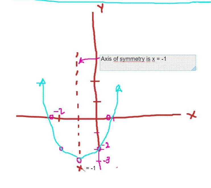 F(x) = x2 + 2x - 2 Show graph-example-1