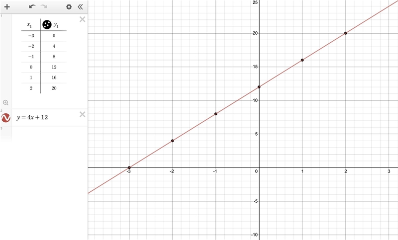 Could this set of ordered pairs have been generated by a linear function (-3,0),(-2,4),(-1,8),(0,12),(1,16),(2,20)-example-1