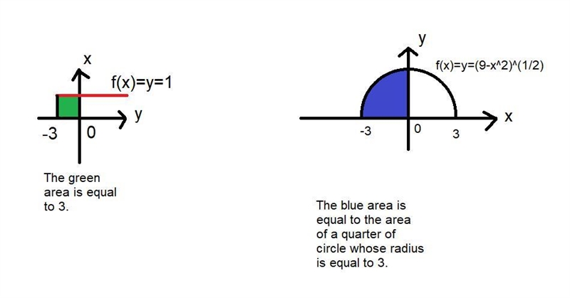 Evaluate the integral by interpreting it in terms of areas. integral -3 to 0(1+(9-x-example-1