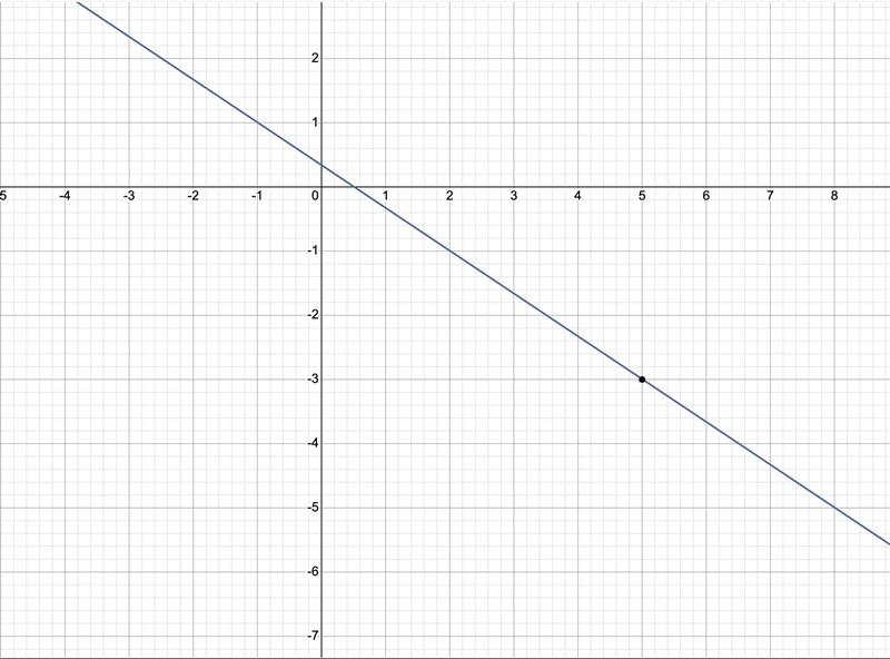 Graph the line with slope -2/3 passing through the point (5,-3)-example-1