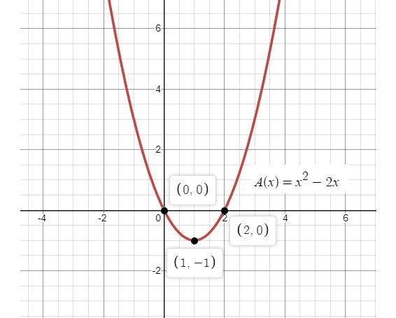 Graph the function on your own paper. Answer the qustions in the box below. Ax) = x-example-1