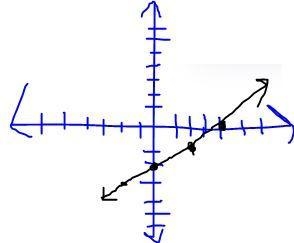 What is the graph of the linear function that is represented by the equation y= 1/2x-example-1