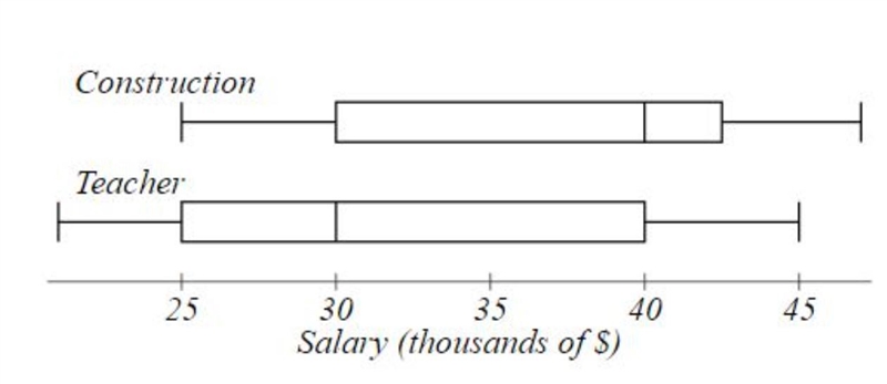 If a person is making the maximum salary for a construction worker, they are making-example-1