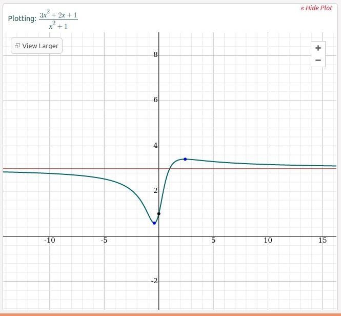 In Exercise,discuss the continuity of the function. f(x) = 3x^2 +2x+1/x^2+1-example-1