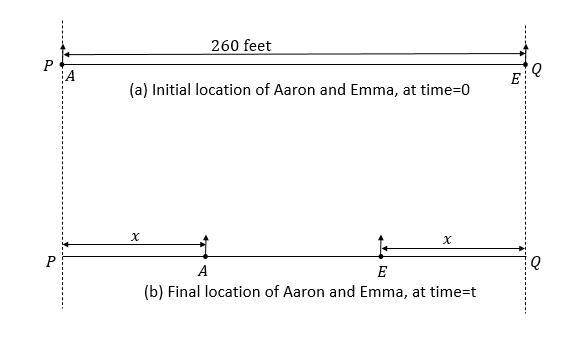 Aaron and Emma are 260 feet apart when they start walking toward one another. They-example-1