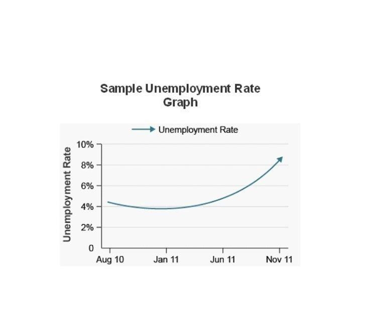 This graph shows the US unemployment rate from August 2010 to November 2011. Sample-example-1