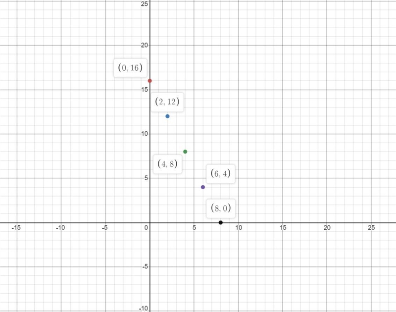 A graph is shown below: A graph is shown. The values on the x axis are 0, 2, 4, 6, 8, and-example-1