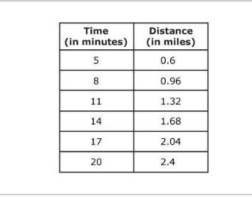 Shelly and her family are riding the Pikes Peak Cog Railway. The table shows the approximate-example-1