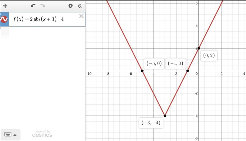 Graph the x- and y-intercepts and the maximum or minimum of the function f(x)=2|x-example-1