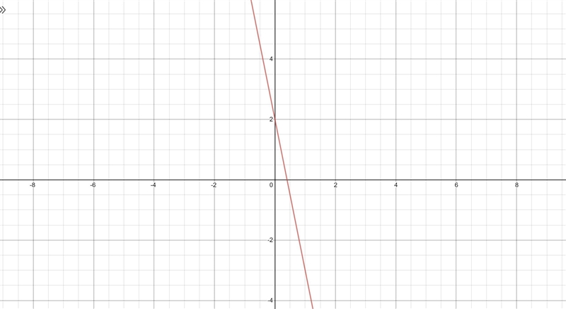 Graph the line. y = -5x + 2-example-1