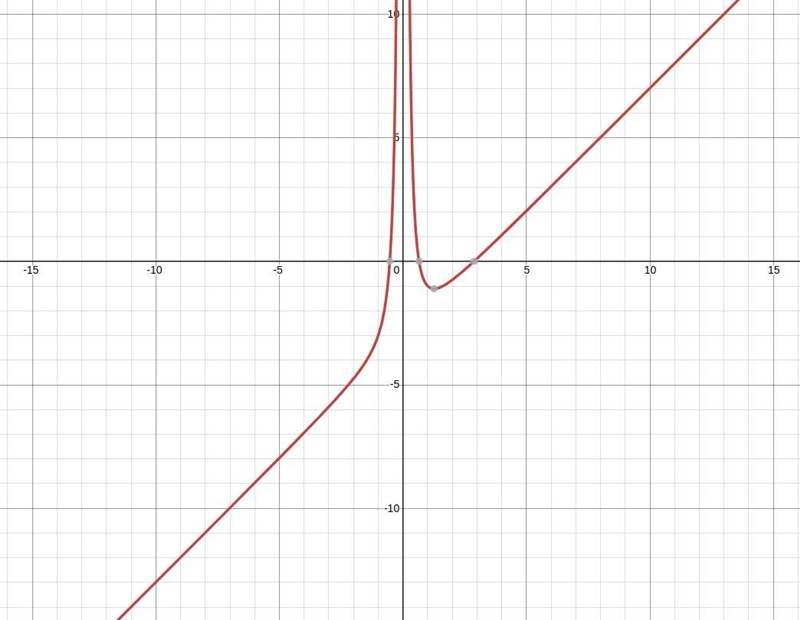 Give an example of a function with both a removable and a non-removable discontinuity-example-1