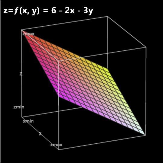 Display the values of the function in two​ ways: ​(a) by sketching the surface zequals-example-3