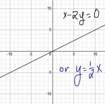 Convert x - 2y = 0 into slope intercept form then graph-example-1